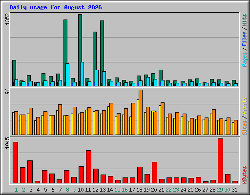 Daily usage for August 2026