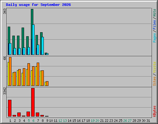 Daily usage for September 2026