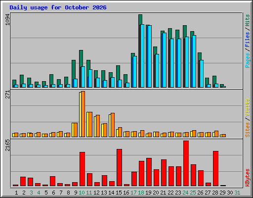 Daily usage for October 2026
