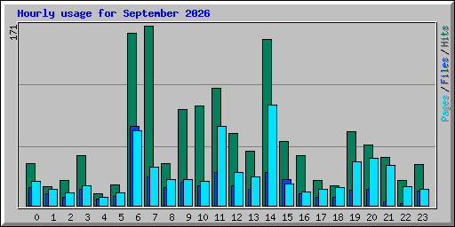 Hourly usage for September 2026